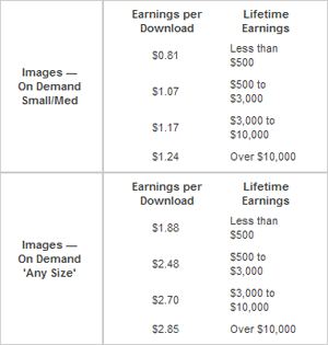 ShutterStock prices